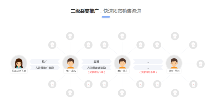 小程序用戶裂變用哪種方式好_小程序商城裂變活動_微信小程序 裂變紅包